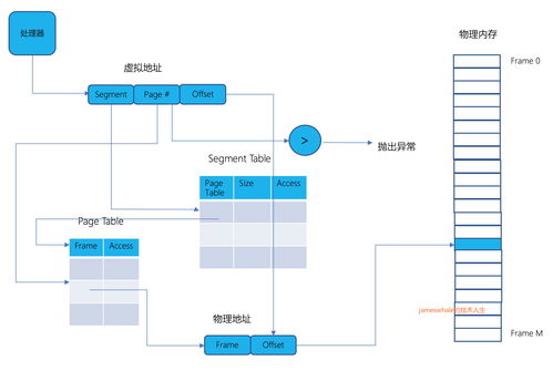 地址轉換 虛擬與物理空間的橋梁，計算機系統高效運行的基石